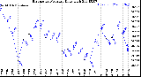 Milwaukee Weather Barometric Pressure<br>Daily High