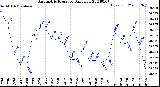 Milwaukee Weather Barometric Pressure<br>Daily Low