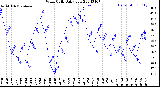 Milwaukee Weather Wind Chill<br>Daily Low