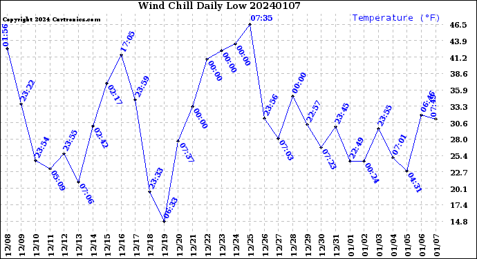 Milwaukee Weather Wind Chill<br>Daily Low