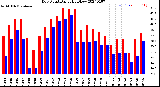 Milwaukee Weather Dew Point<br>Daily High/Low