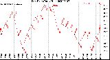 Milwaukee Weather Dew Point<br>Daily High