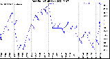 Milwaukee Weather Dew Point<br>Daily Low