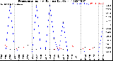 Milwaukee Weather Evapotranspiration<br>vs Rain per Day<br>(Inches)