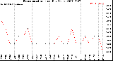 Milwaukee Weather Evapotranspiration<br>per Day (Inches)