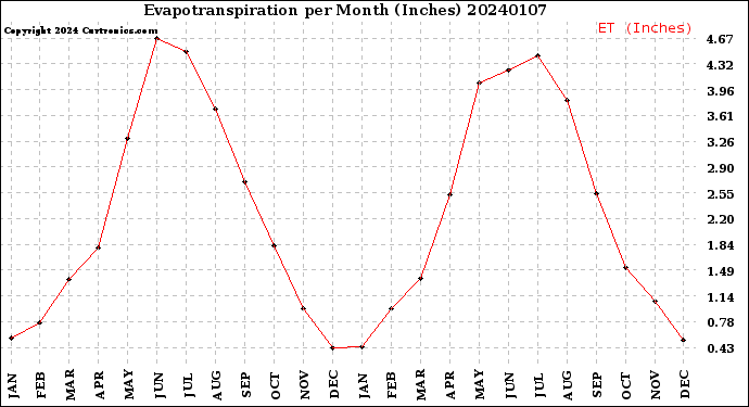 Milwaukee Weather Evapotranspiration<br>per Month (Inches)