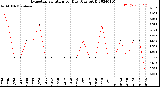 Milwaukee Weather Evapotranspiration<br>per Day (Ozs sq/ft)