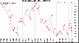 Milwaukee Weather Heat Index<br>Daily High