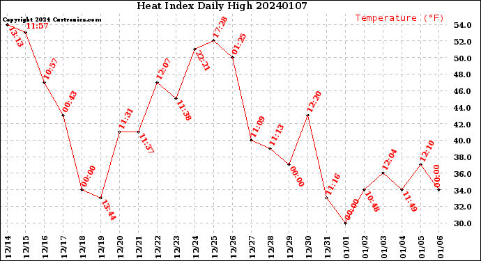 Milwaukee Weather Heat Index<br>Daily High