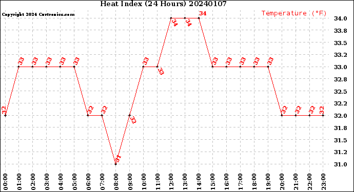 Milwaukee Weather Heat Index<br>(24 Hours)