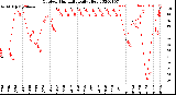 Milwaukee Weather Outdoor Humidity<br>Daily High