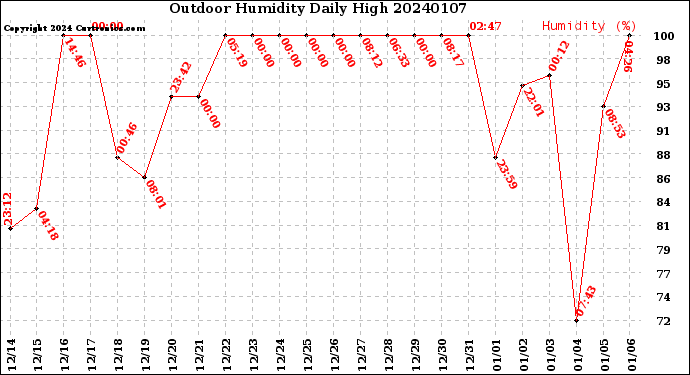 Milwaukee Weather Outdoor Humidity<br>Daily High