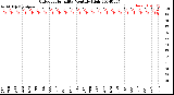 Milwaukee Weather Outdoor Humidity<br>Monthly High