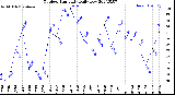 Milwaukee Weather Outdoor Humidity<br>Daily Low