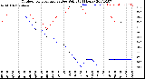 Milwaukee Weather Outdoor Temperature<br>vs Dew Point<br>(24 Hours)