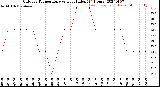 Milwaukee Weather Outdoor Temperature<br>vs Heat Index<br>(24 Hours)