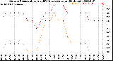 Milwaukee Weather Outdoor Temperature<br>vs THSW Index<br>per Hour<br>(24 Hours)