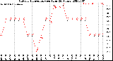 Milwaukee Weather Outdoor Temperature<br>per Hour<br>(24 Hours)