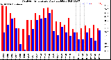 Milwaukee Weather Outdoor Temperature<br>Daily High/Low