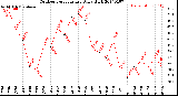 Milwaukee Weather Outdoor Temperature<br>Daily High