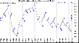 Milwaukee Weather Outdoor Temperature<br>Daily Low