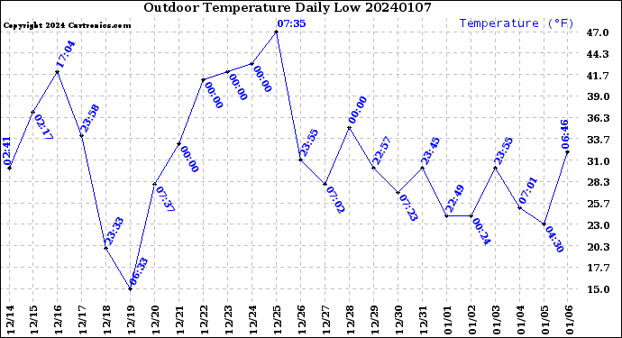 Milwaukee Weather Outdoor Temperature<br>Daily Low