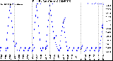 Milwaukee Weather Rain<br>By Day<br>(Inches)