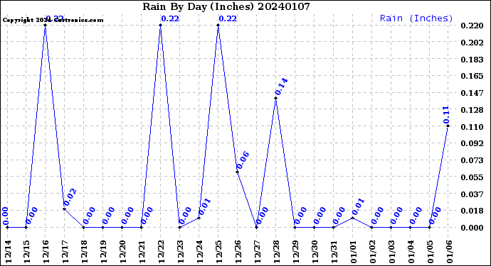 Milwaukee Weather Rain<br>By Day<br>(Inches)