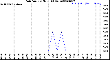 Milwaukee Weather Rain Rate<br>per Hour<br>(24 Hours)