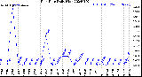 Milwaukee Weather Rain Rate<br>Daily High