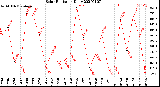 Milwaukee Weather Solar Radiation<br>Daily