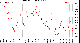 Milwaukee Weather THSW Index<br>Daily High