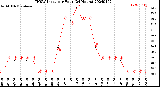 Milwaukee Weather THSW Index<br>per Hour<br>(24 Hours)