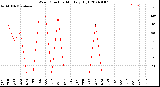 Milwaukee Weather Wind Direction<br>Monthly High