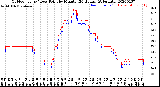 Milwaukee Weather Outdoor Temp / Dew Point<br>by Minute<br>(24 Hours) (Alternate)