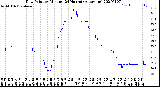 Milwaukee Weather Dew Point<br>by Minute<br>(24 Hours) (Alternate)