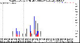 Milwaukee Weather Wind Speed/Gusts<br>by Minute<br>(24 Hours) (Alternate)