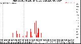 Milwaukee Weather Wind Speed<br>by Minute<br>(24 Hours) (Alternate)