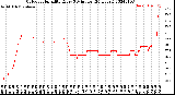 Milwaukee Weather Outdoor Humidity<br>Every 5 Minutes<br>(24 Hours)