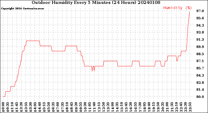 Milwaukee Weather Outdoor Humidity<br>Every 5 Minutes<br>(24 Hours)