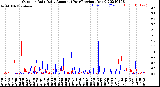 Milwaukee Weather Outdoor Rain<br>Daily Amount<br>(Past/Previous Year)