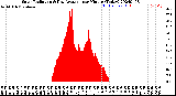 Milwaukee Weather Solar Radiation<br>& Day Average<br>per Minute<br>(Today)