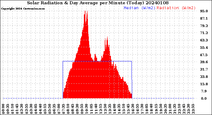 Milwaukee Weather Solar Radiation<br>& Day Average<br>per Minute<br>(Today)