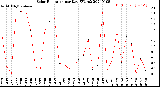 Milwaukee Weather Solar Radiation<br>per Day KW/m2