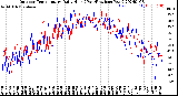 Milwaukee Weather Outdoor Temperature<br>Daily High<br>(Past/Previous Year)