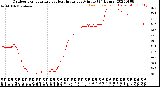 Milwaukee Weather Outdoor Temperature<br>vs Heat Index<br>per Minute<br>(24 Hours)