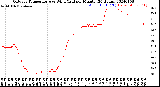 Milwaukee Weather Outdoor Temperature<br>vs Wind Chill<br>per Minute<br>(24 Hours)