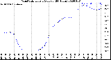 Milwaukee Weather Wind Chill<br>Hourly Average<br>(24 Hours)