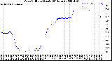 Milwaukee Weather Wind Chill<br>per Minute<br>(24 Hours)