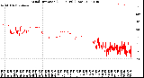 Milwaukee Weather Wind Direction<br>(24 Hours) (Raw)